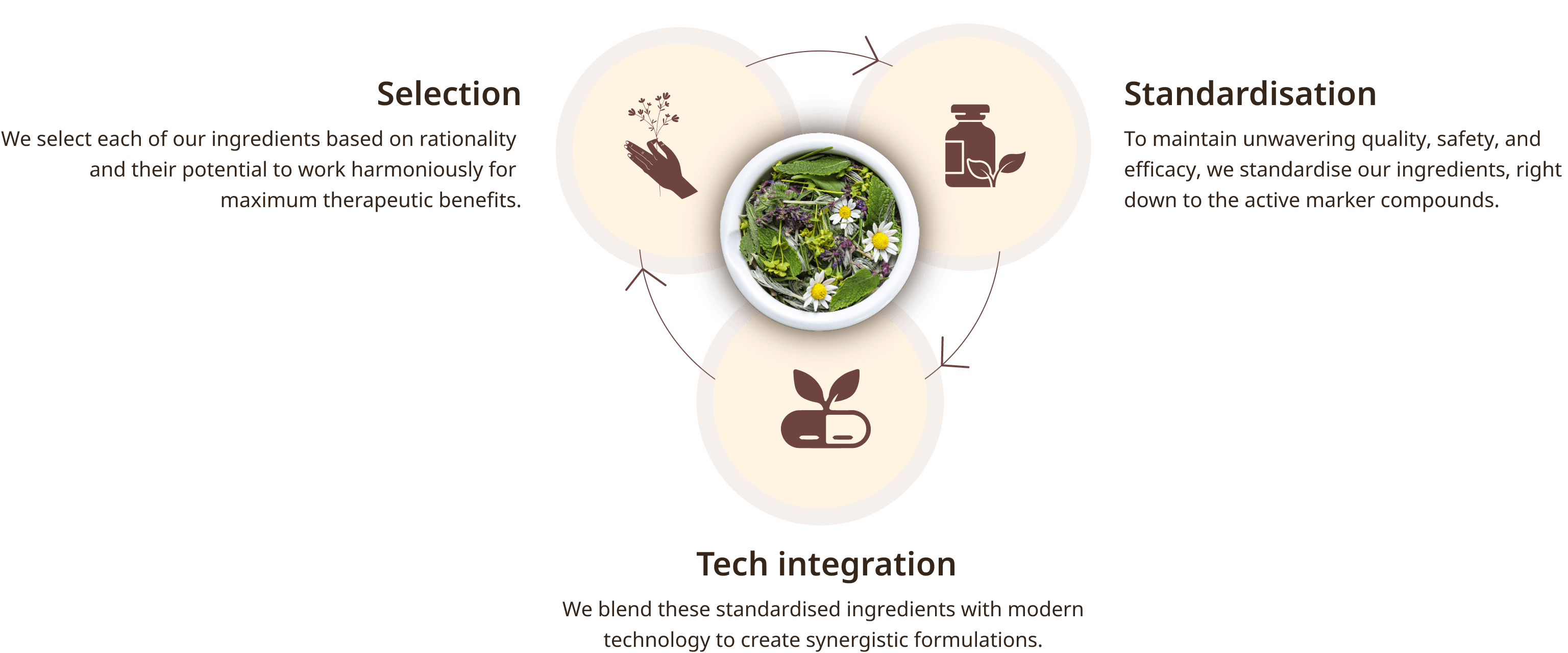 1. Selection : We select each of our ingredients based on rationality and their potential to work harmoniously for maximum therapeutic benefits. 2. Standardisation : To maintain unwavering quality, safety, and efficacy, we standardise our ingredients, right down to the active marker compounds. 3. Tech integration : We blend these standardised ingredients with modern technology to create synergistic formulations.